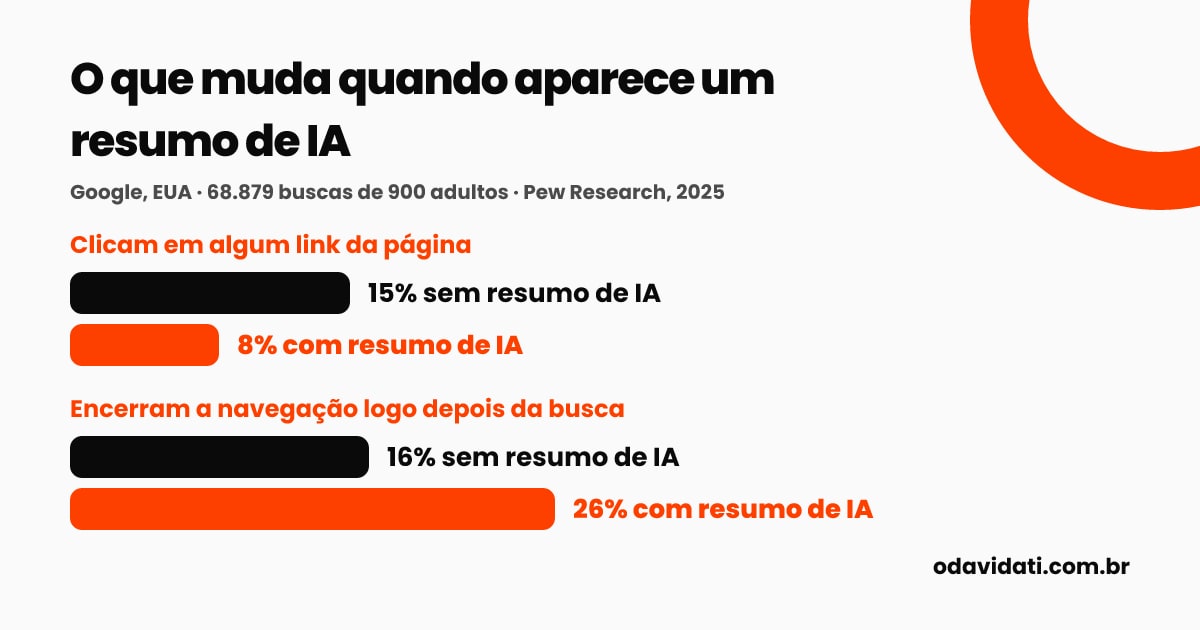 Gráfico: com resumo de IA, 8% clicam em um link (contra 15% sem resumo) e 26% encerram a navegação (contra 16%)