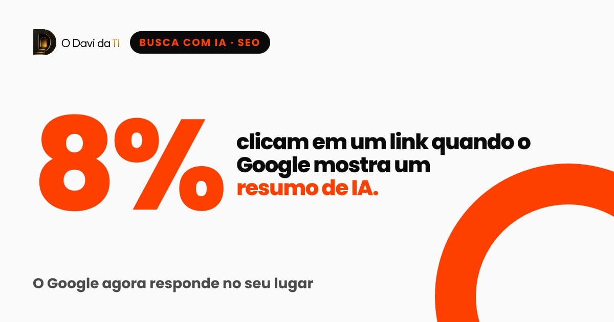 Capa com o destaque 8% dos usuários clicam em um link quando o Google mostra um resumo de IA