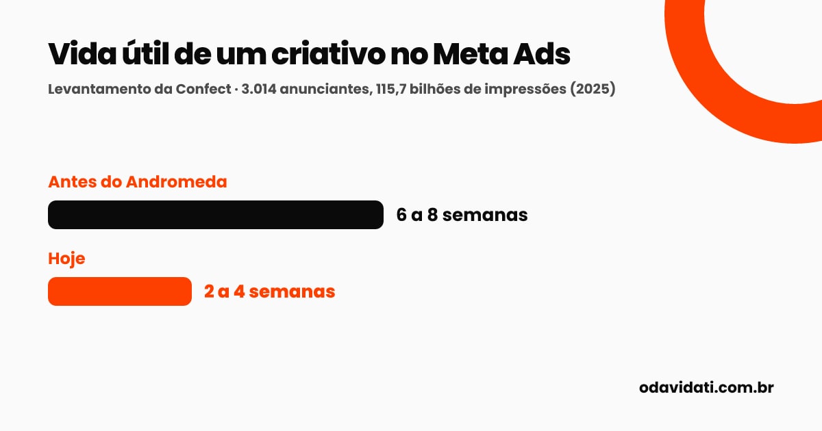 Gráfico: a vida útil de um criativo no Meta Ads caiu de 6 a 8 semanas para 2 a 4 semanas