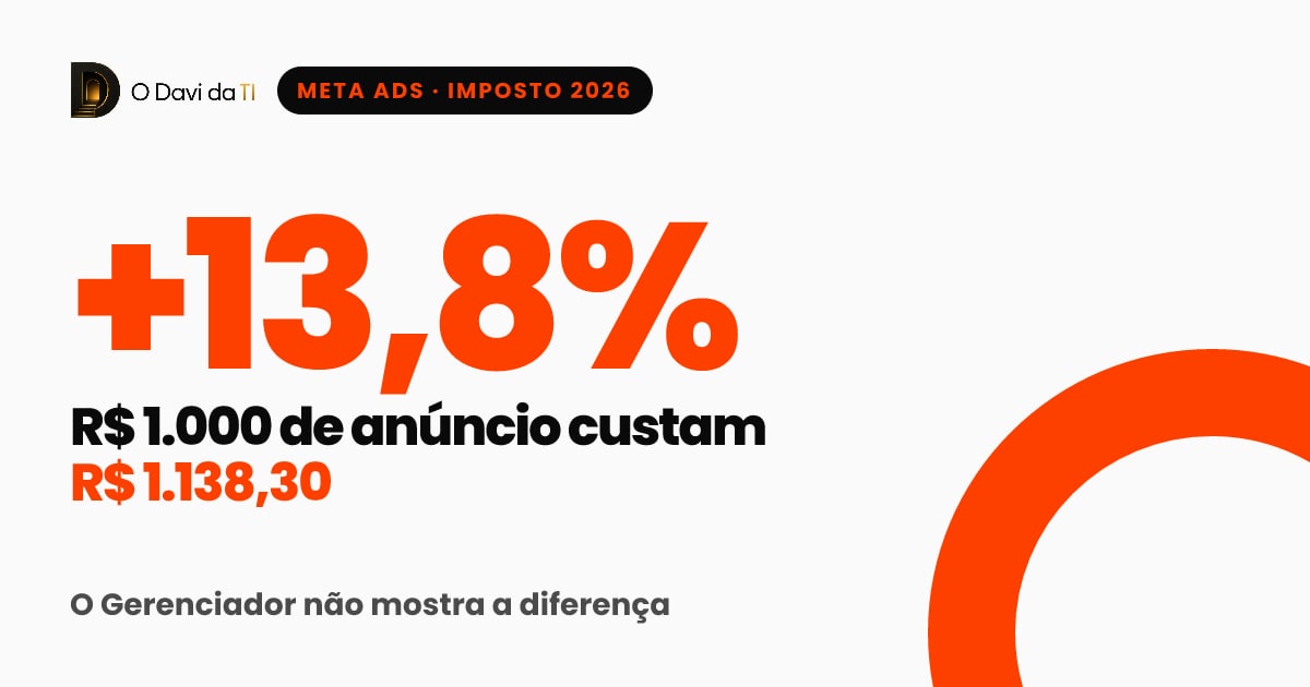 Blocos de madeira formando a palavra TAX sobre moedas douradas e documentos fiscais, com o destaque +13,8% de custo real no Meta Ads