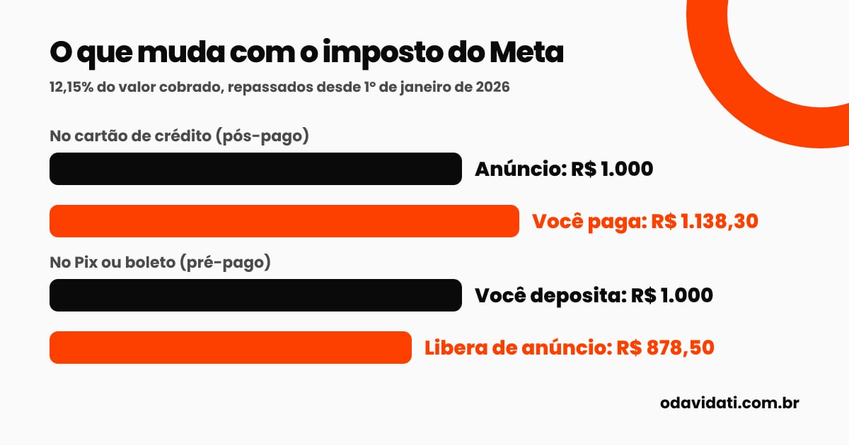 Gráfico: R$ 1.000 de anúncio no Meta custam R$ 1.138,30 no cartão, e R$ 1.000 depositados no Pix liberam R$ 878,50 de anúncio