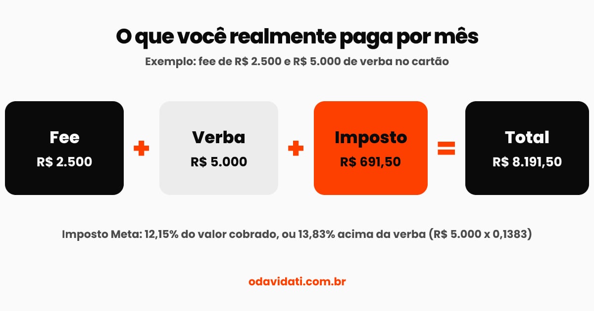 Gráfico: fee de R$ 2.500 mais verba de R$ 5.000 mais imposto de R$ 691,50 somam R$ 8.191,50 por mês