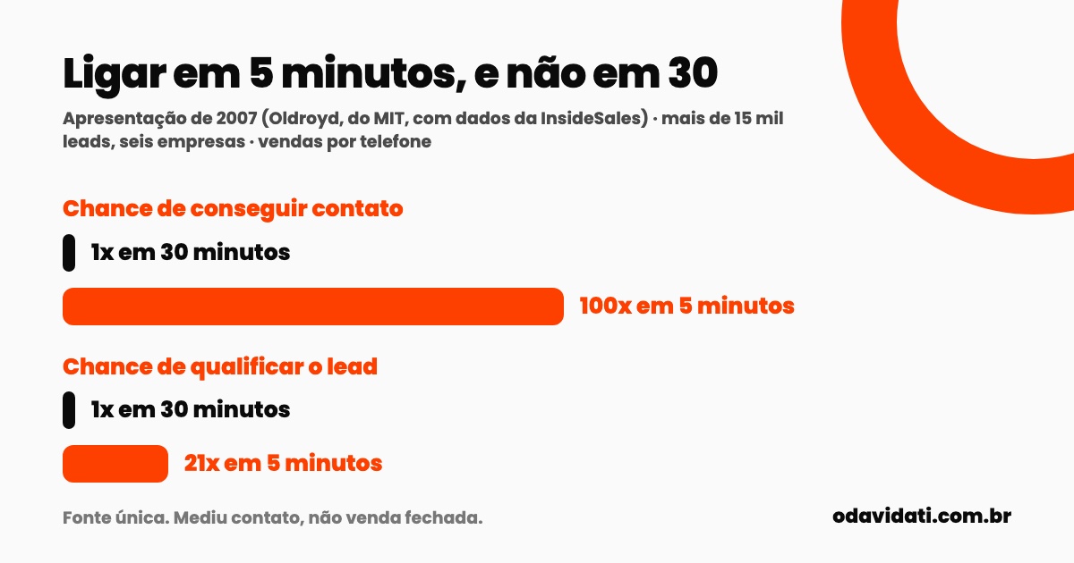 Gráfico: ligar em 5 minutos, e não em 30, 100 vezes mais chance de contato e 21 vezes mais de qualificação, num estudo de 2007 de fonte única